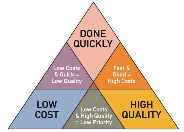 Dreieck mit den Spitzen low cost, done quickly und high quality