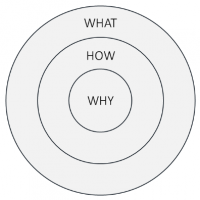 3 ineinander liegende Kreise mit Beschriftung von außen nach innen: What How Why